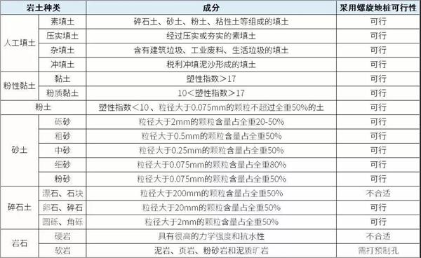 广东双叶片螺旋地桩产品适用环境